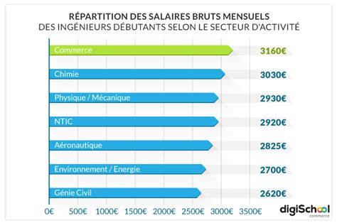 Salaires d'un Ingénieur chez Rolex 